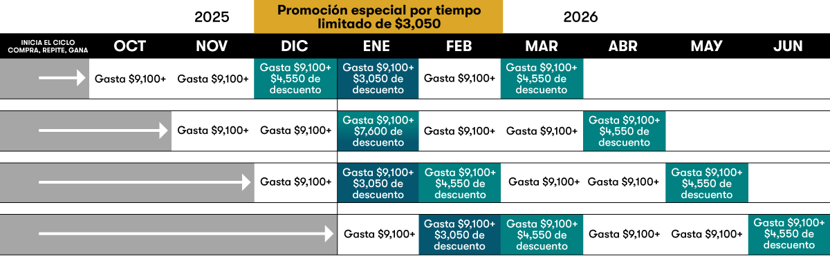Tabla de ofertas promocionales mensuales de $50 por tiempo limitado